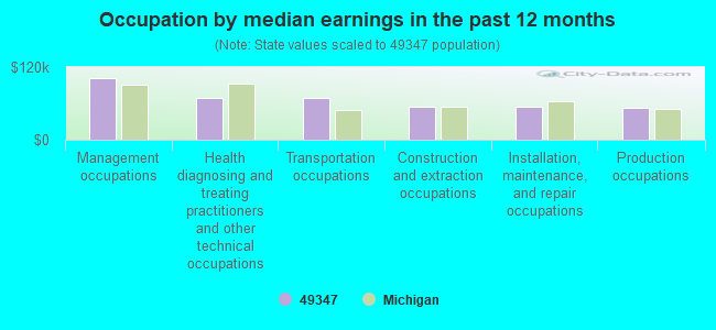 Occupation by median earnings in the past 12 months