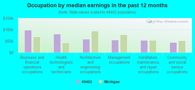 Occupation by median earnings in the past 12 months