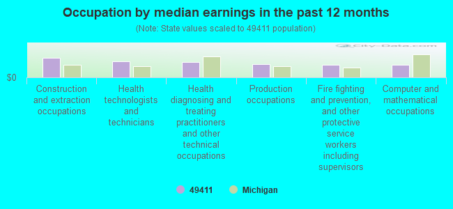 Occupation by median earnings in the past 12 months