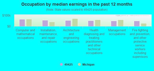 Occupation by median earnings in the past 12 months