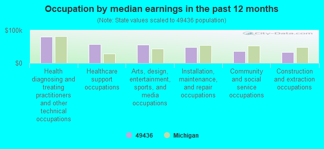 Occupation by median earnings in the past 12 months