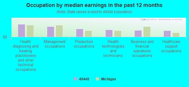 Occupation by median earnings in the past 12 months