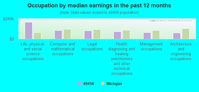 Occupation by median earnings in the past 12 months