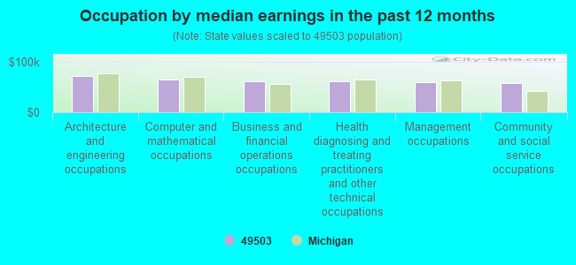 Occupation by median earnings in the past 12 months