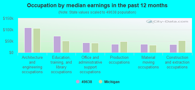 Occupation by median earnings in the past 12 months