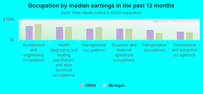 Occupation by median earnings in the past 12 months