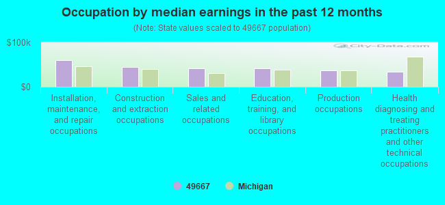 Occupation by median earnings in the past 12 months