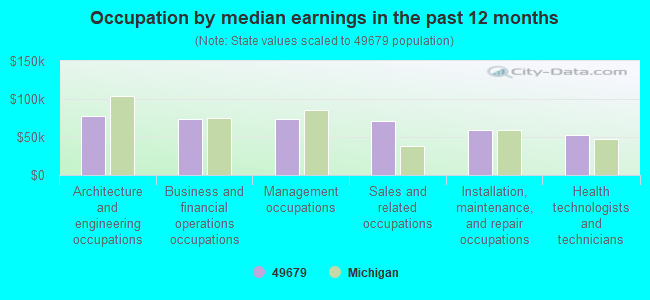 Occupation by median earnings in the past 12 months