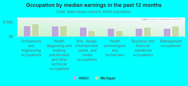 Occupation by median earnings in the past 12 months