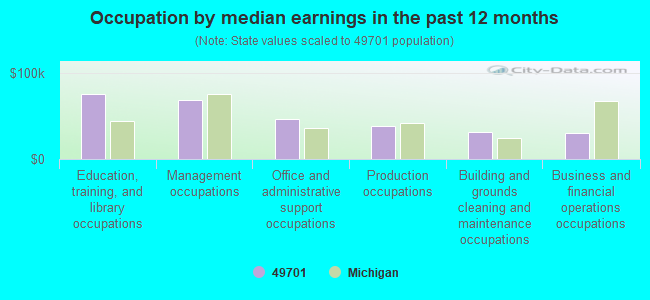 Occupation by median earnings in the past 12 months