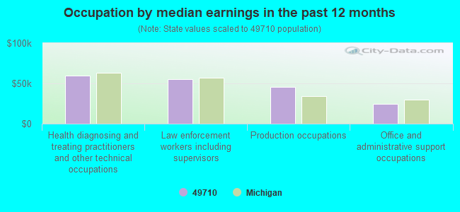 Occupation by median earnings in the past 12 months