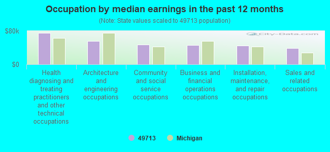 Occupation by median earnings in the past 12 months