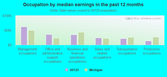 Occupation by median earnings in the past 12 months