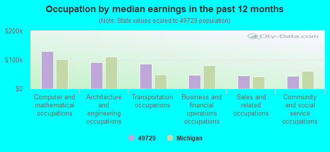 Occupation by median earnings in the past 12 months