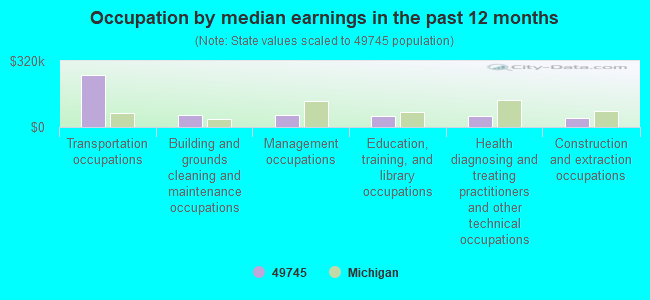 Occupation by median earnings in the past 12 months