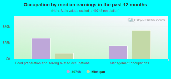 Occupation by median earnings in the past 12 months