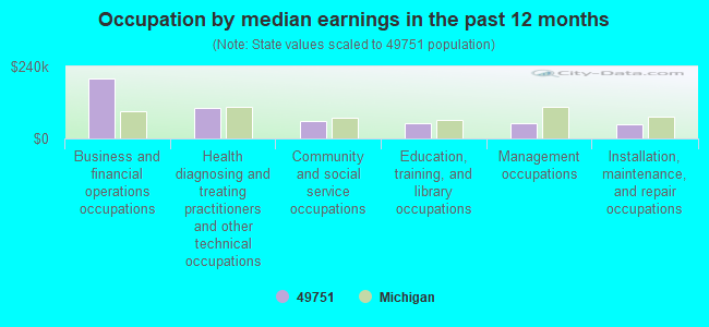 Occupation by median earnings in the past 12 months