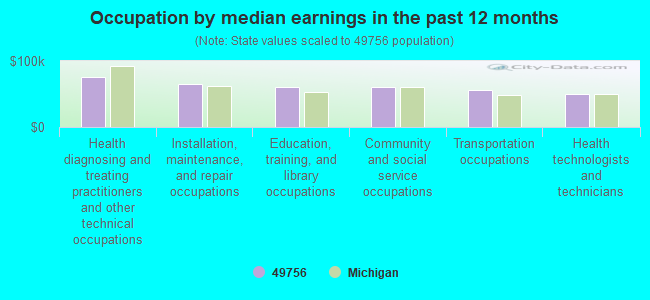 Occupation by median earnings in the past 12 months