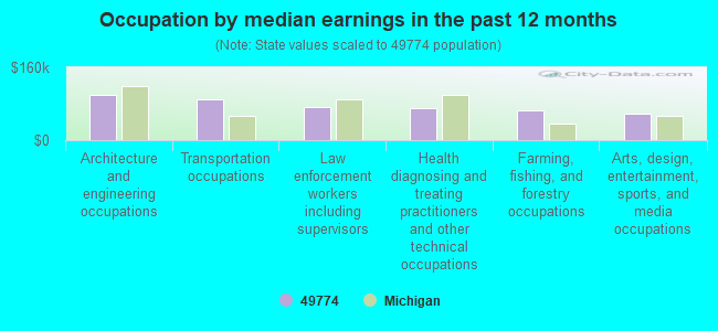 Occupation by median earnings in the past 12 months