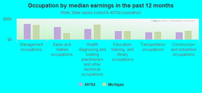 Occupation by median earnings in the past 12 months