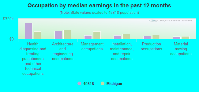 Occupation by median earnings in the past 12 months