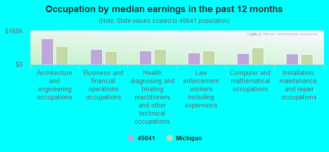 Occupation by median earnings in the past 12 months