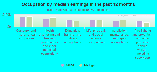 Occupation by median earnings in the past 12 months