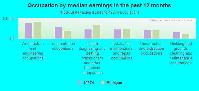 Occupation by median earnings in the past 12 months