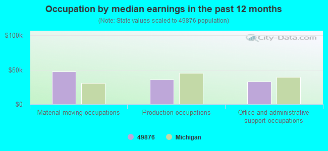 Occupation by median earnings in the past 12 months