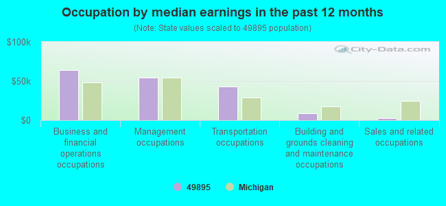 Occupation by median earnings in the past 12 months