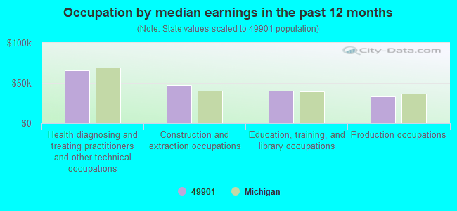 Occupation by median earnings in the past 12 months