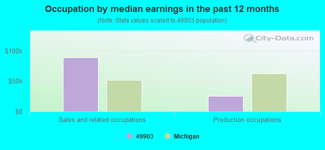 Occupation by median earnings in the past 12 months