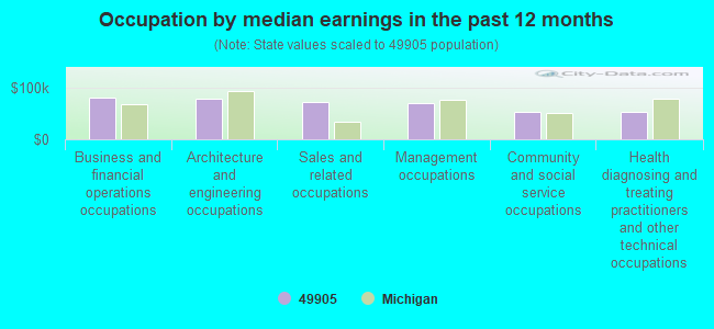 Occupation by median earnings in the past 12 months