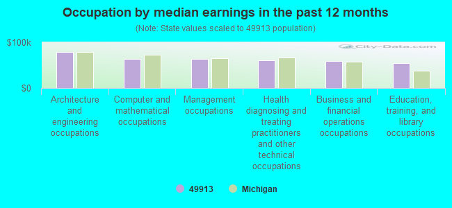 Occupation by median earnings in the past 12 months