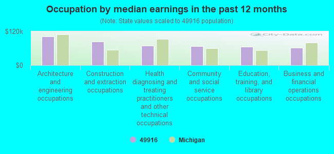 Occupation by median earnings in the past 12 months