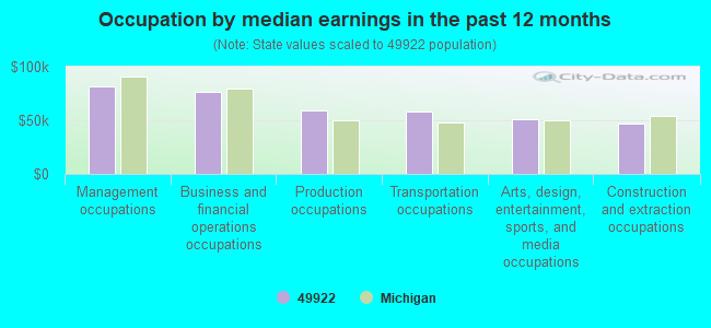 Occupation by median earnings in the past 12 months