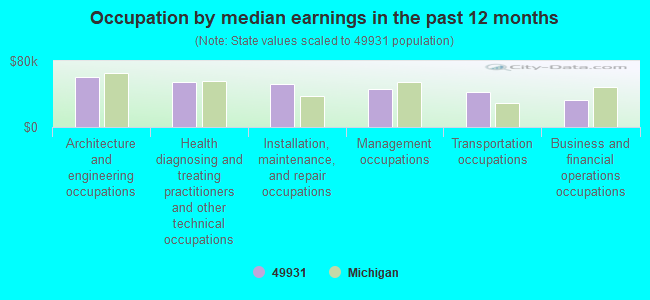 Occupation by median earnings in the past 12 months