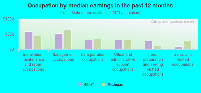 Occupation by median earnings in the past 12 months