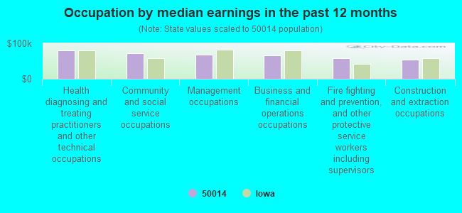 Occupation by median earnings in the past 12 months