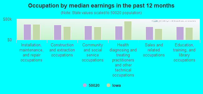 Occupation by median earnings in the past 12 months