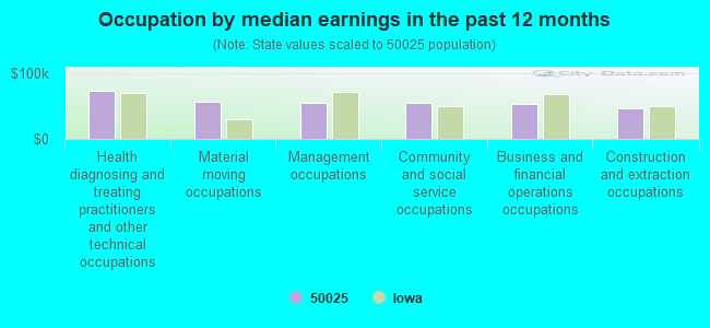 Occupation by median earnings in the past 12 months