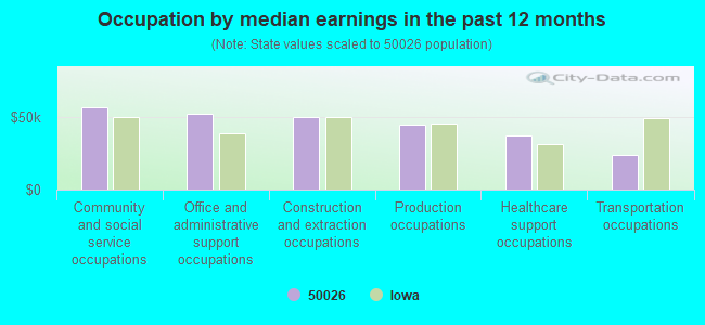 Occupation by median earnings in the past 12 months