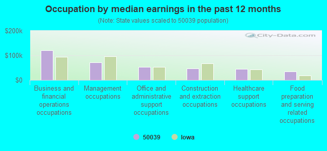 Occupation by median earnings in the past 12 months