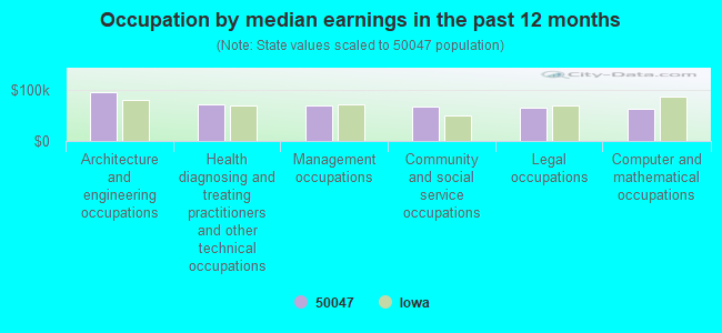 Occupation by median earnings in the past 12 months