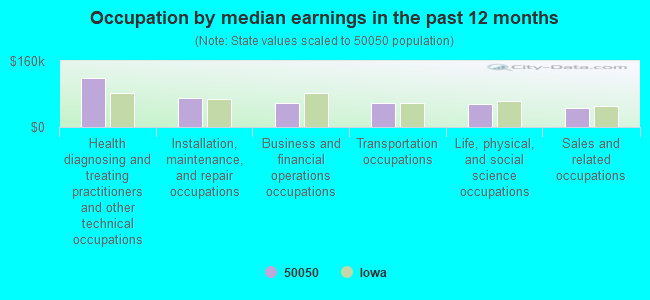 Occupation by median earnings in the past 12 months