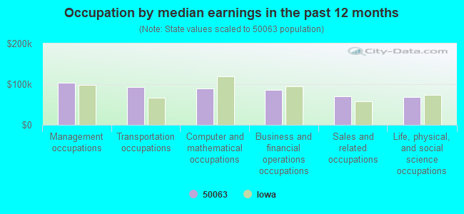 Occupation by median earnings in the past 12 months