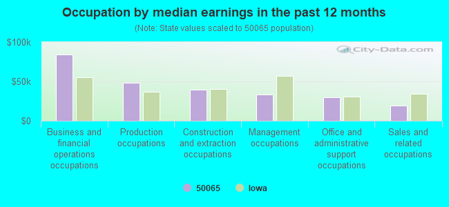 Occupation by median earnings in the past 12 months