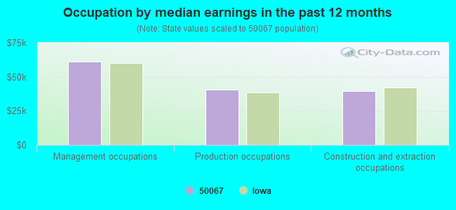 Occupation by median earnings in the past 12 months