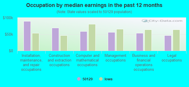 Occupation by median earnings in the past 12 months