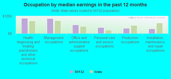 Occupation by median earnings in the past 12 months